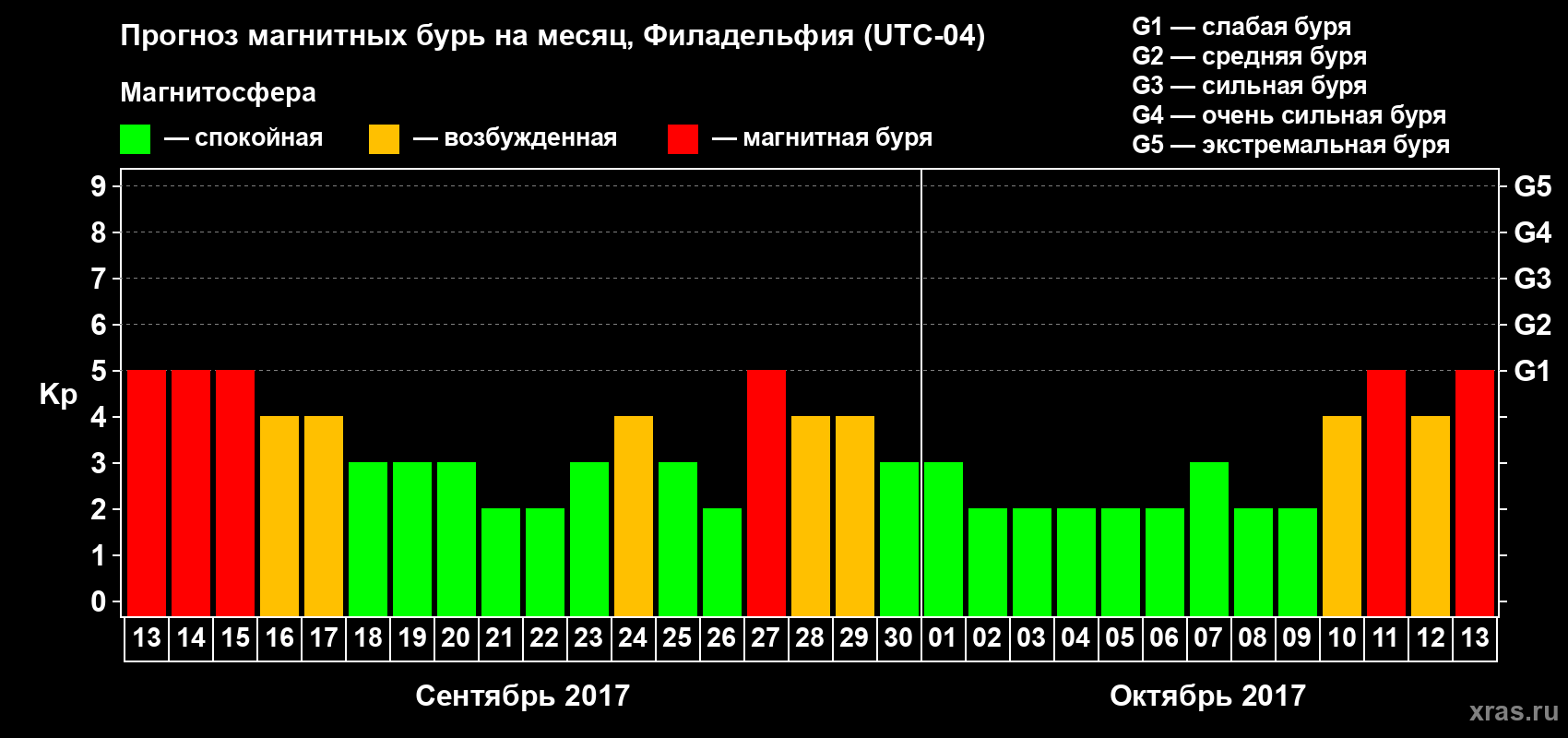 Прогноз максимального суточного геомагнитного индекса Kp на <b>1 месяц</b> (31 день) <b>с 13 сентября по 13 октября 2017 г</b>