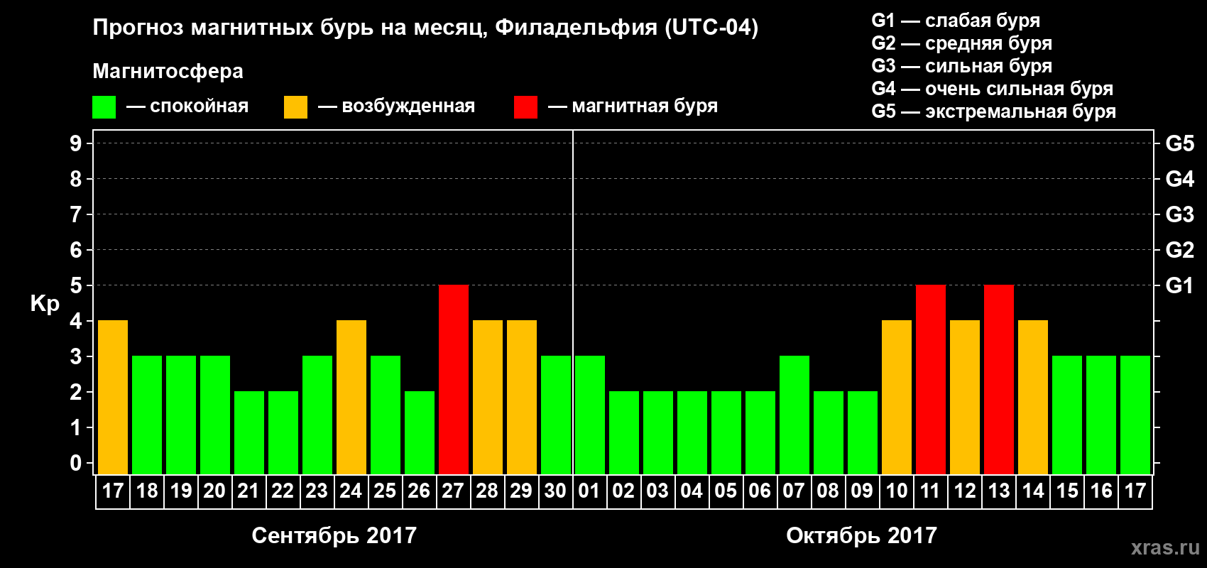 Прогноз максимального суточного геомагнитного индекса Kp на <b>1 месяц</b> (31 день) <b>с 17 сентября по 17 октября 2017 г</b>