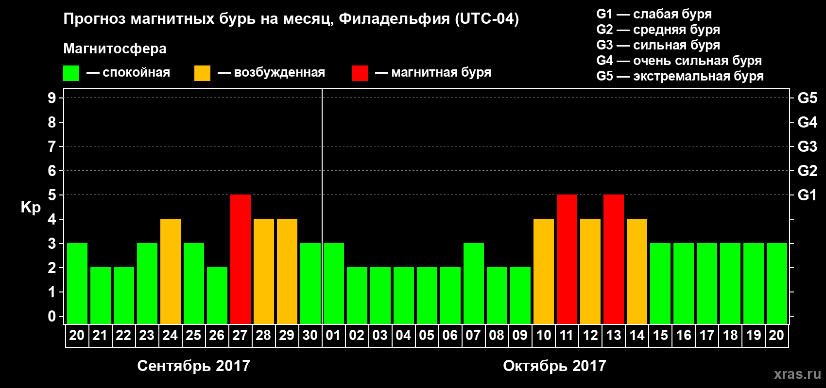 Прогноз максимального суточного геомагнитного индекса Kp на <b>1 месяц</b> (31 день) <b>с 20 сентября по 20 октября 2017 г</b>