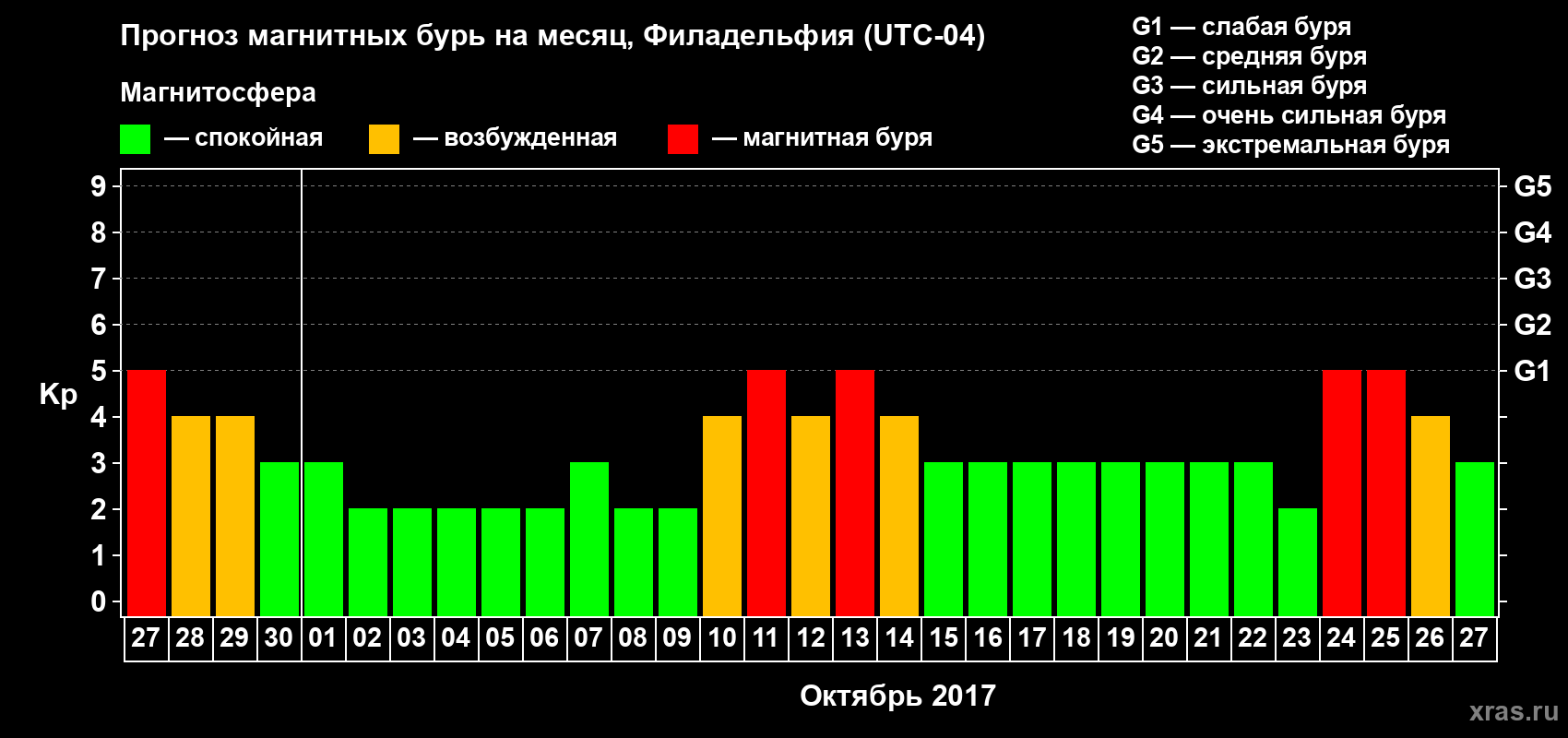 Прогноз максимального суточного геомагнитного индекса Kp на <b>1 месяц</b> (31 день) <b>с 27 сентября по 27 октября 2017 г</b>