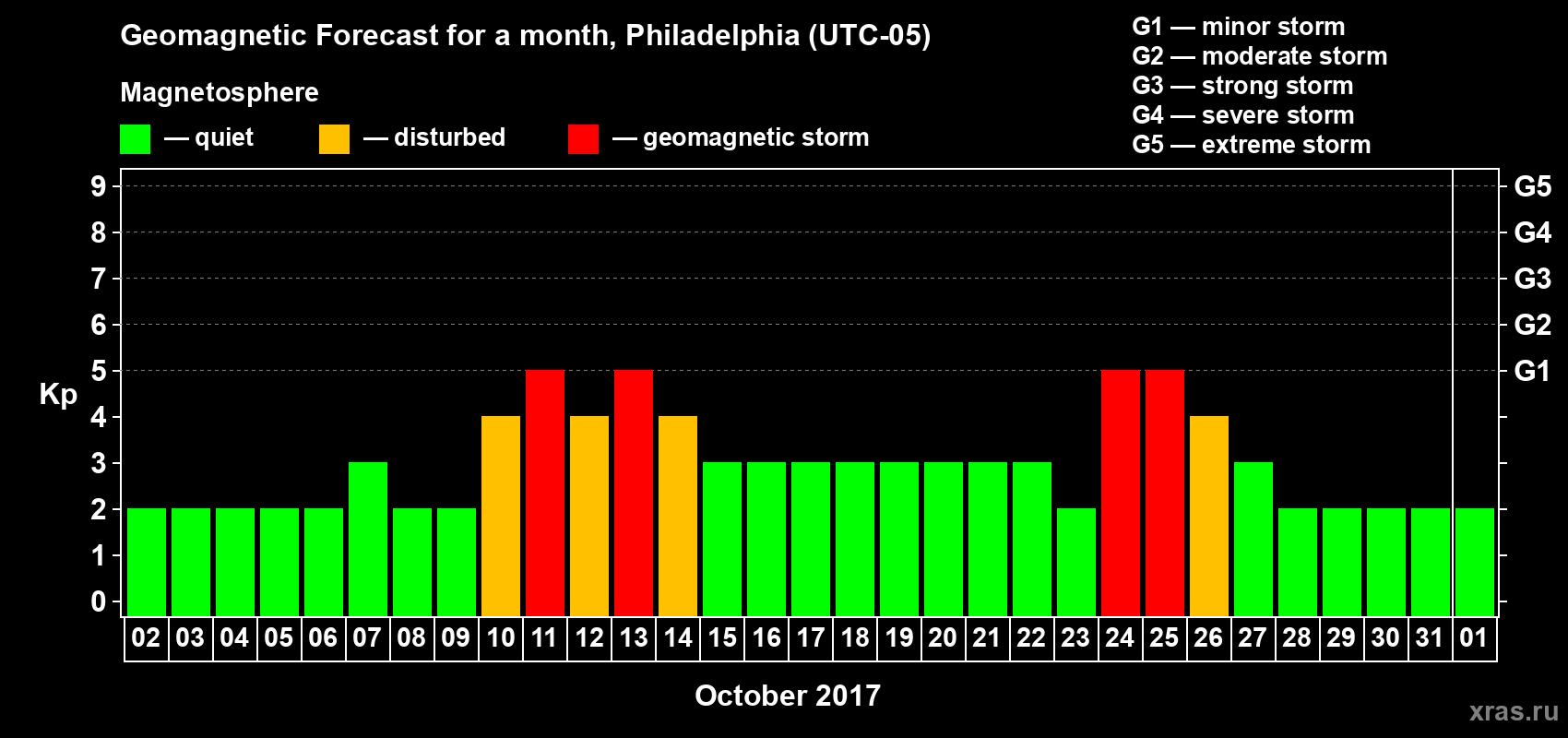 Forecast of the daily maximal value of geomagnetic index Kp for <b>1 month</b> (31 days) <b>from Oct 02, 2017 to Nov 01, 2017</b>
