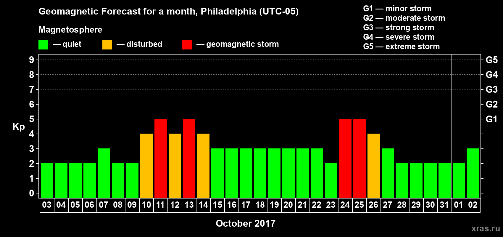 Forecast of the daily maximal value of geomagnetic index Kp for <b>1 month</b> (31 days) <b>from Oct 03, 2017 to Nov 02, 2017</b>