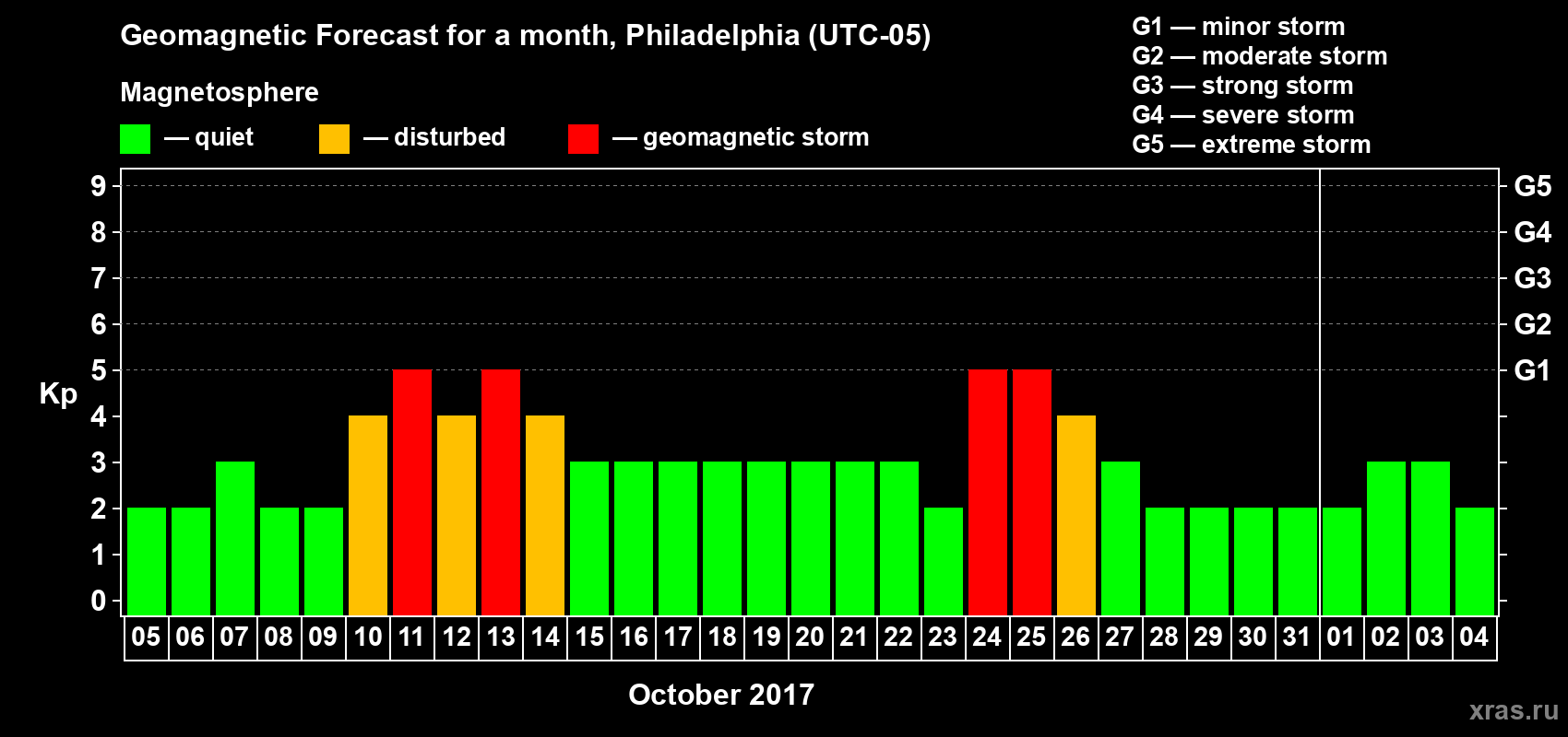 Forecast of the daily maximal value of geomagnetic index Kp for <b>1 month</b> (31 days) <b>from Oct 05, 2017 to Nov 04, 2017</b>