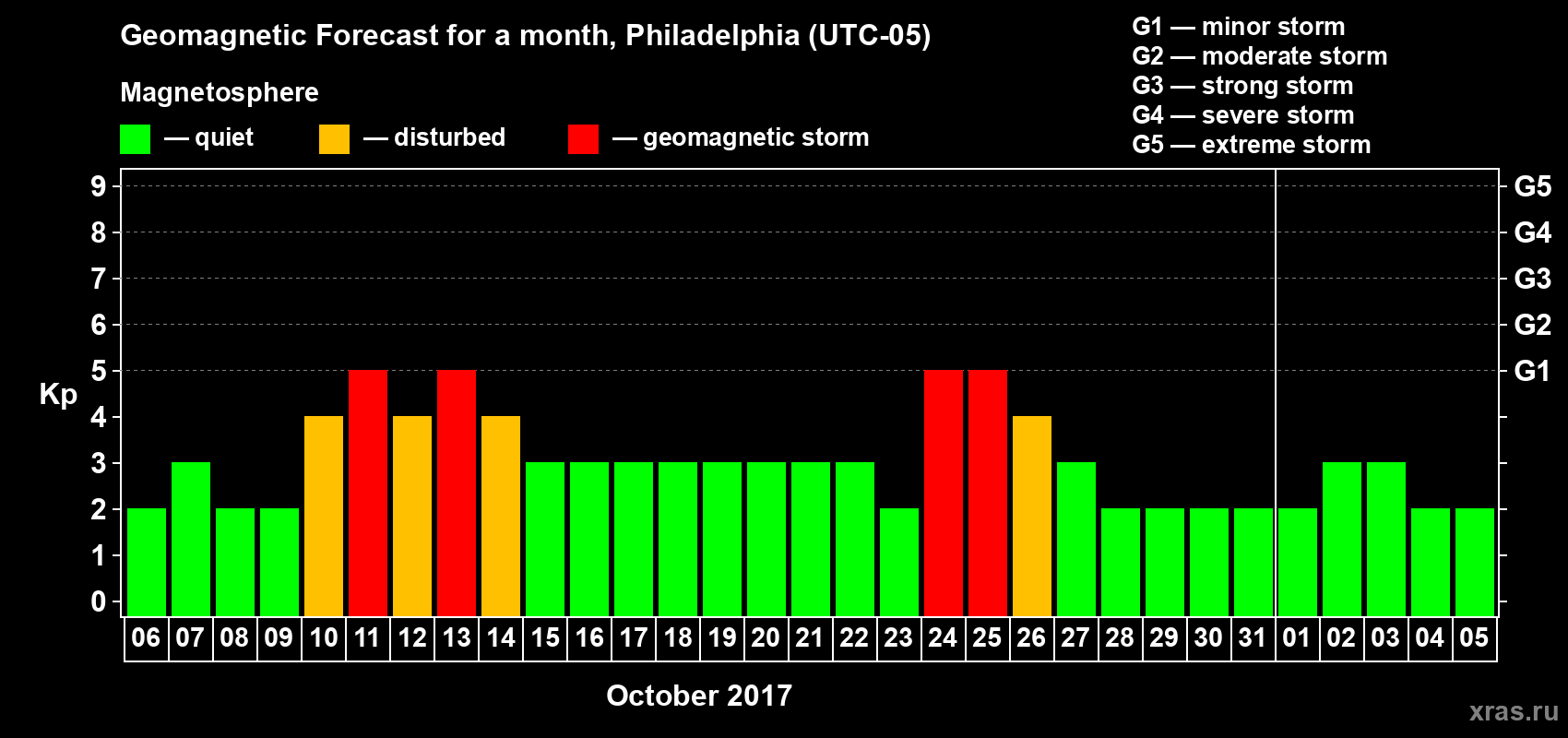 Forecast of the daily maximal value of geomagnetic index Kp for <b>1 month</b> (31 days) <b>from Oct 06, 2017 to Nov 05, 2017</b>