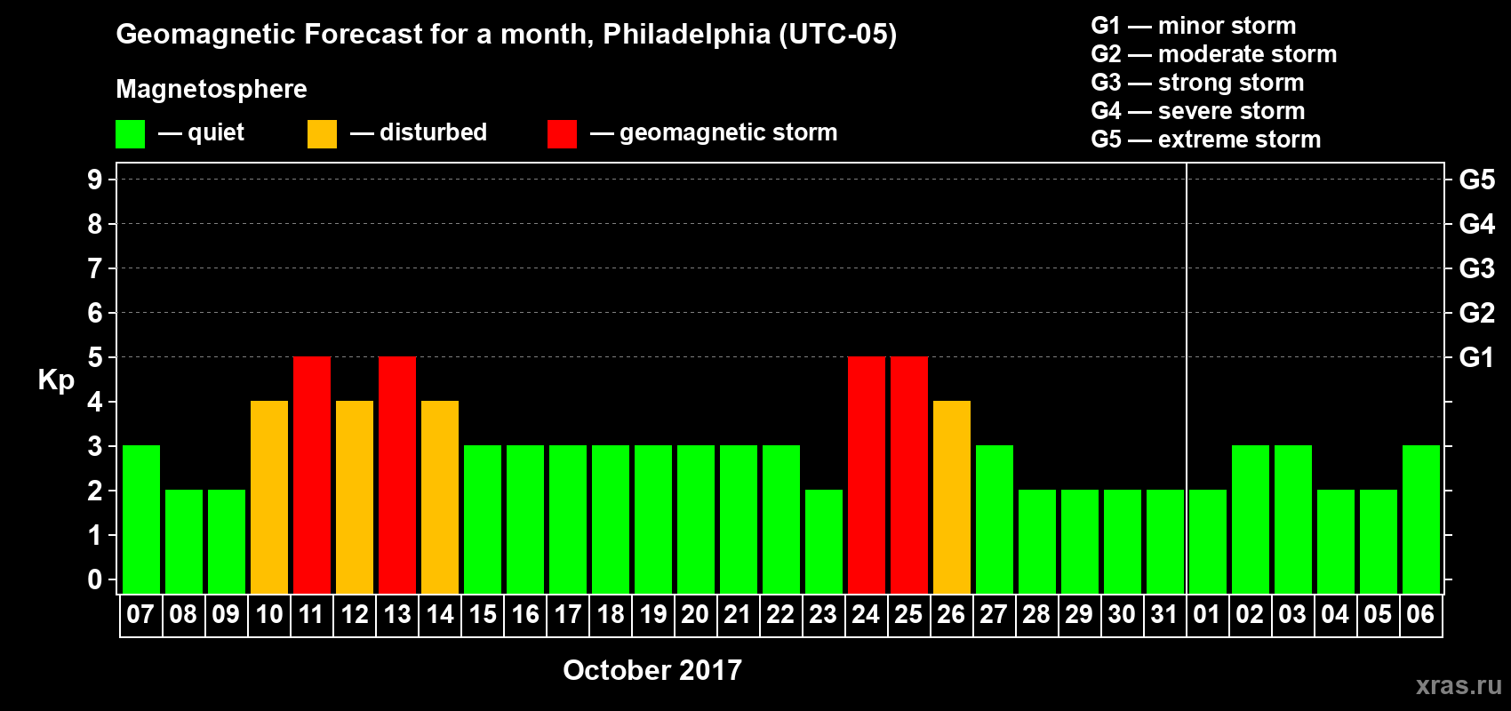 Forecast of the daily maximal value of geomagnetic index Kp for <b>1 month</b> (31 days) <b>from Oct 07, 2017 to Nov 06, 2017</b>