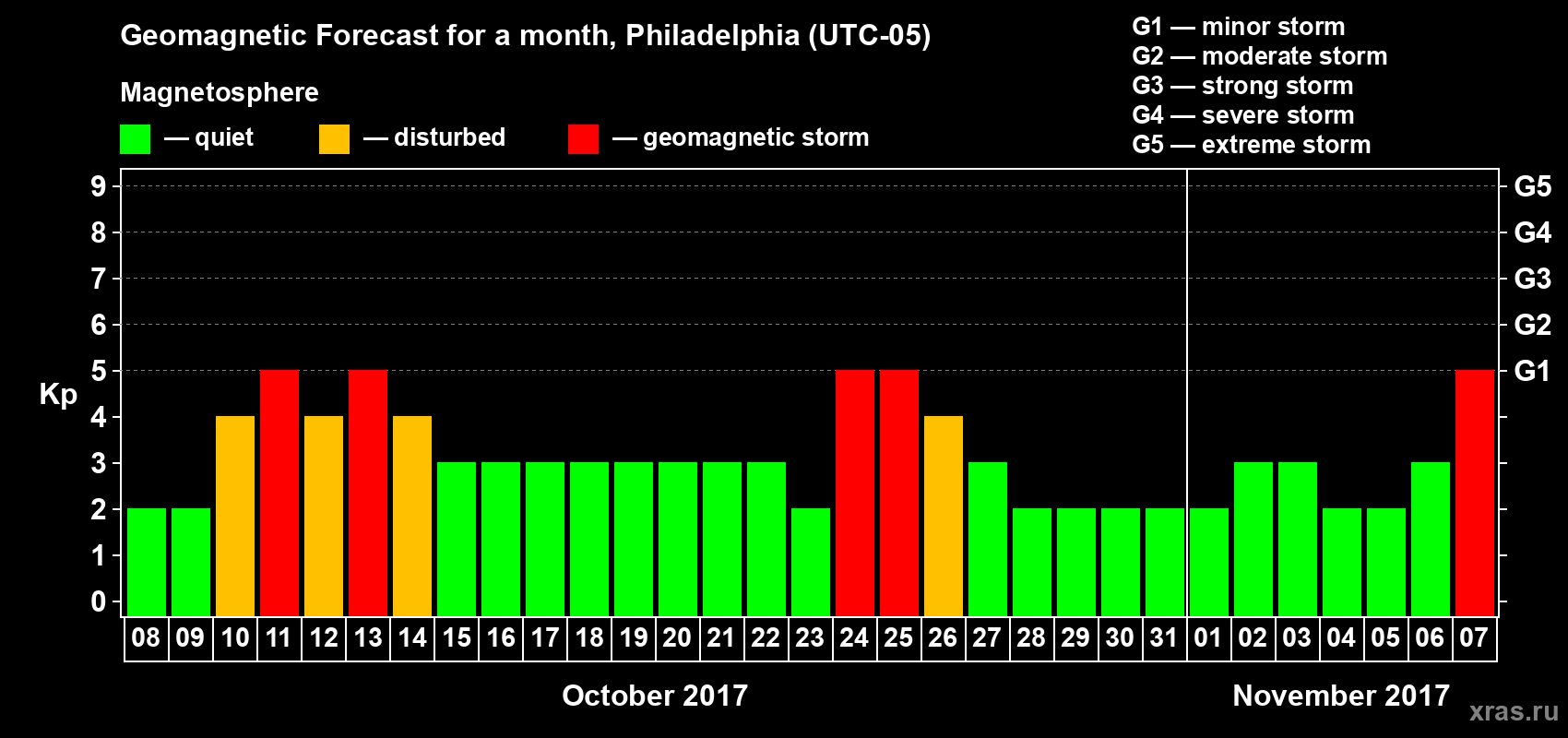 Forecast of the daily maximal value of geomagnetic index Kp for <b>1 month</b> (31 days) <b>from Oct 08, 2017 to Nov 07, 2017</b>