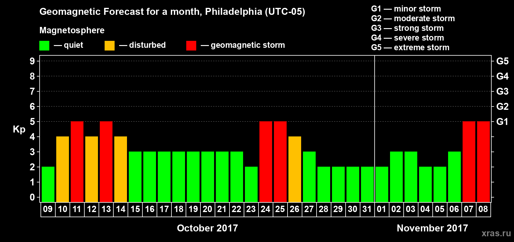 Forecast of the daily maximal value of geomagnetic index Kp for <b>1 month</b> (31 days) <b>from Oct 09, 2017 to Nov 08, 2017</b>