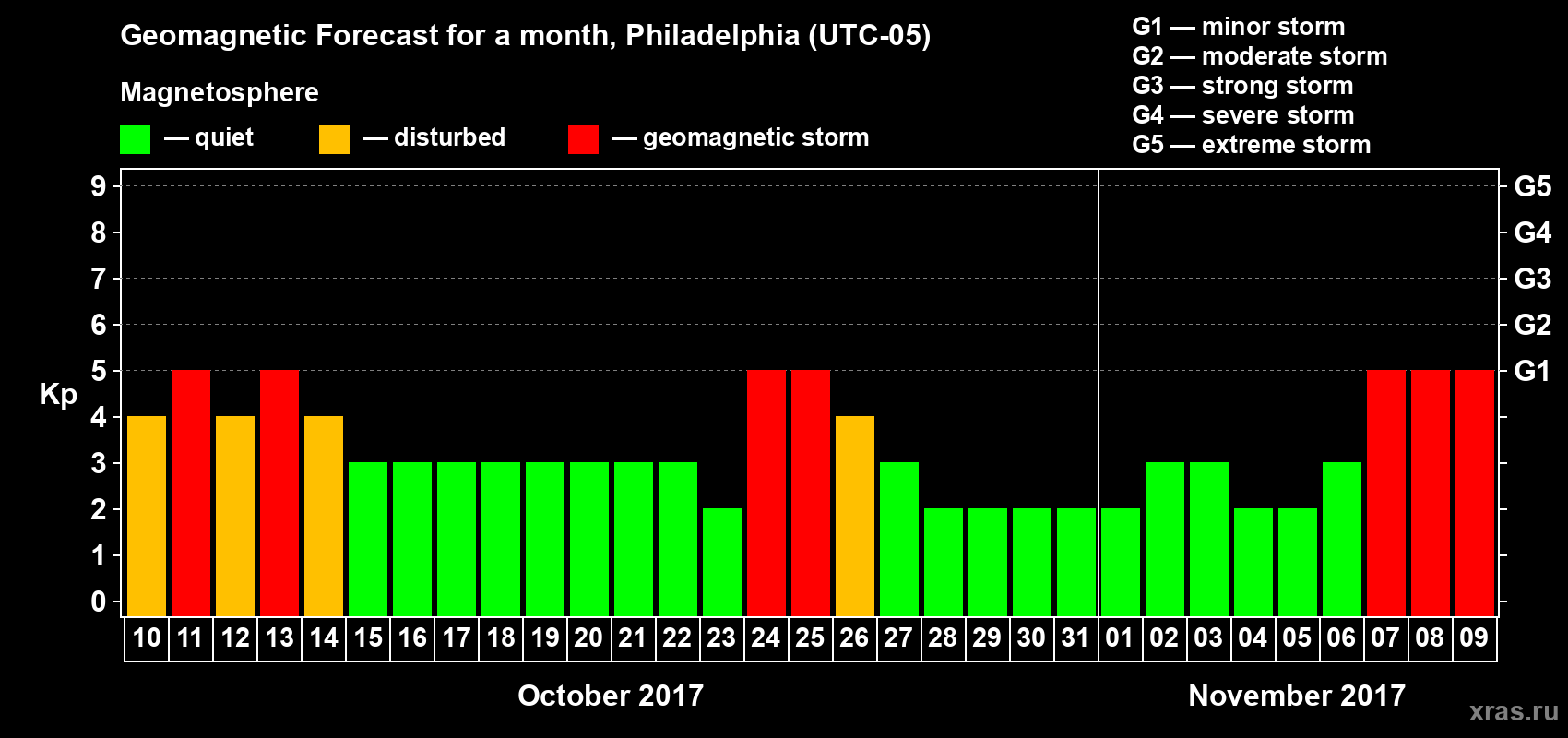Forecast of the daily maximal value of geomagnetic index Kp for <b>1 month</b> (31 days) <b>from Oct 10, 2017 to Nov 09, 2017</b>