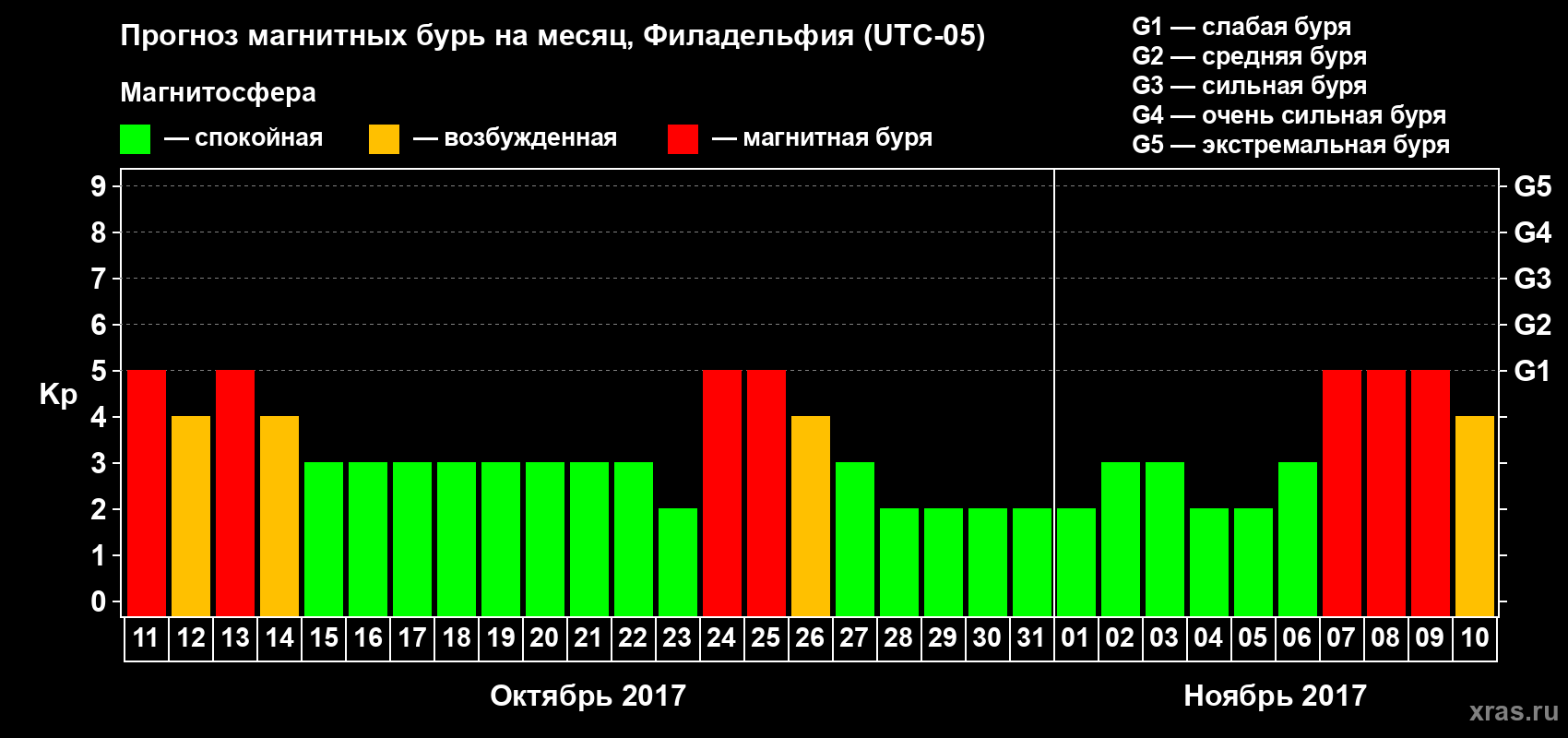 Прогноз максимального суточного геомагнитного индекса Kp на <b>1 месяц</b> (31 день) <b>с 11 октября по 10 ноября 2017 г</b>