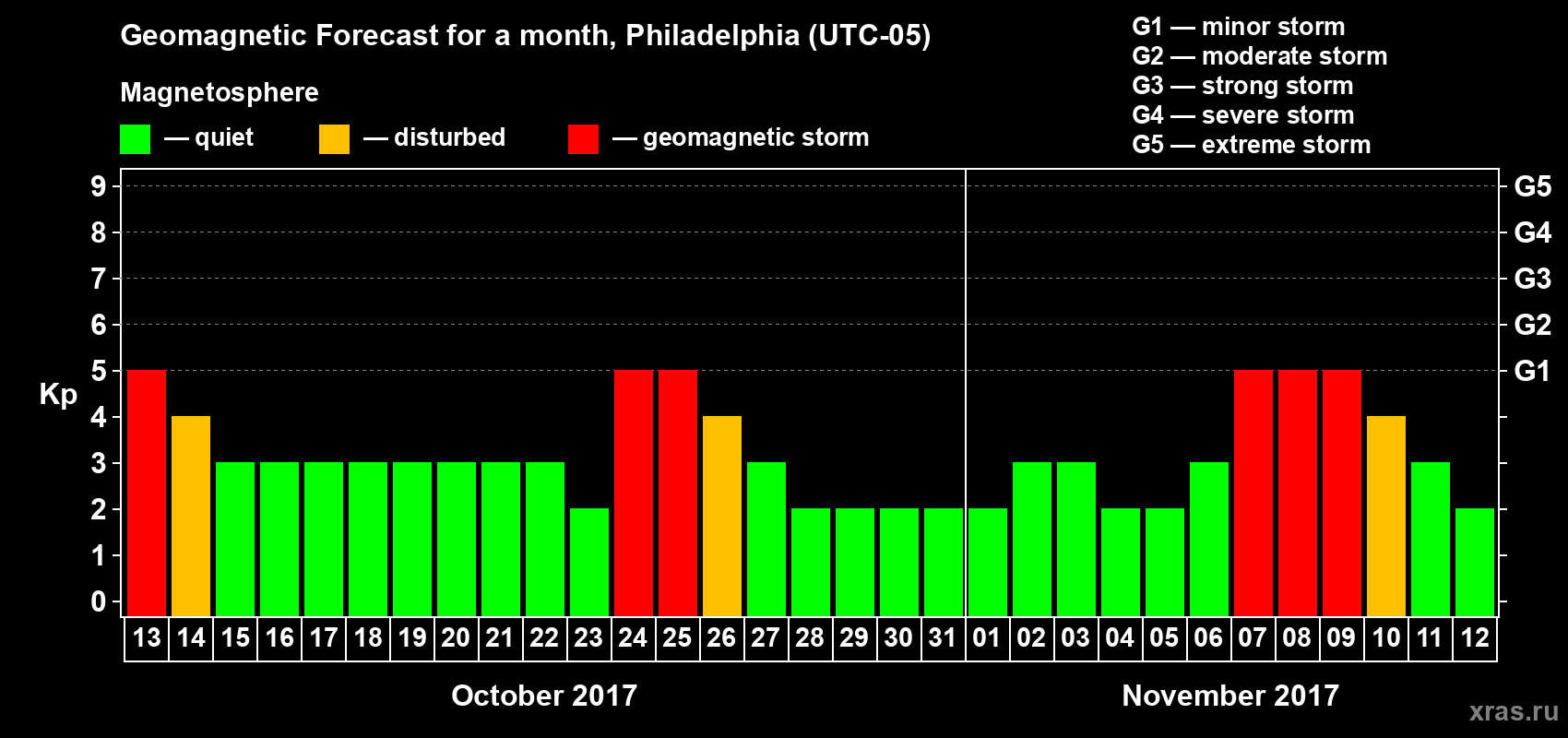 Forecast of the daily maximal value of geomagnetic index Kp for <b>1 month</b> (31 days) <b>from Oct 13, 2017 to Nov 12, 2017</b>