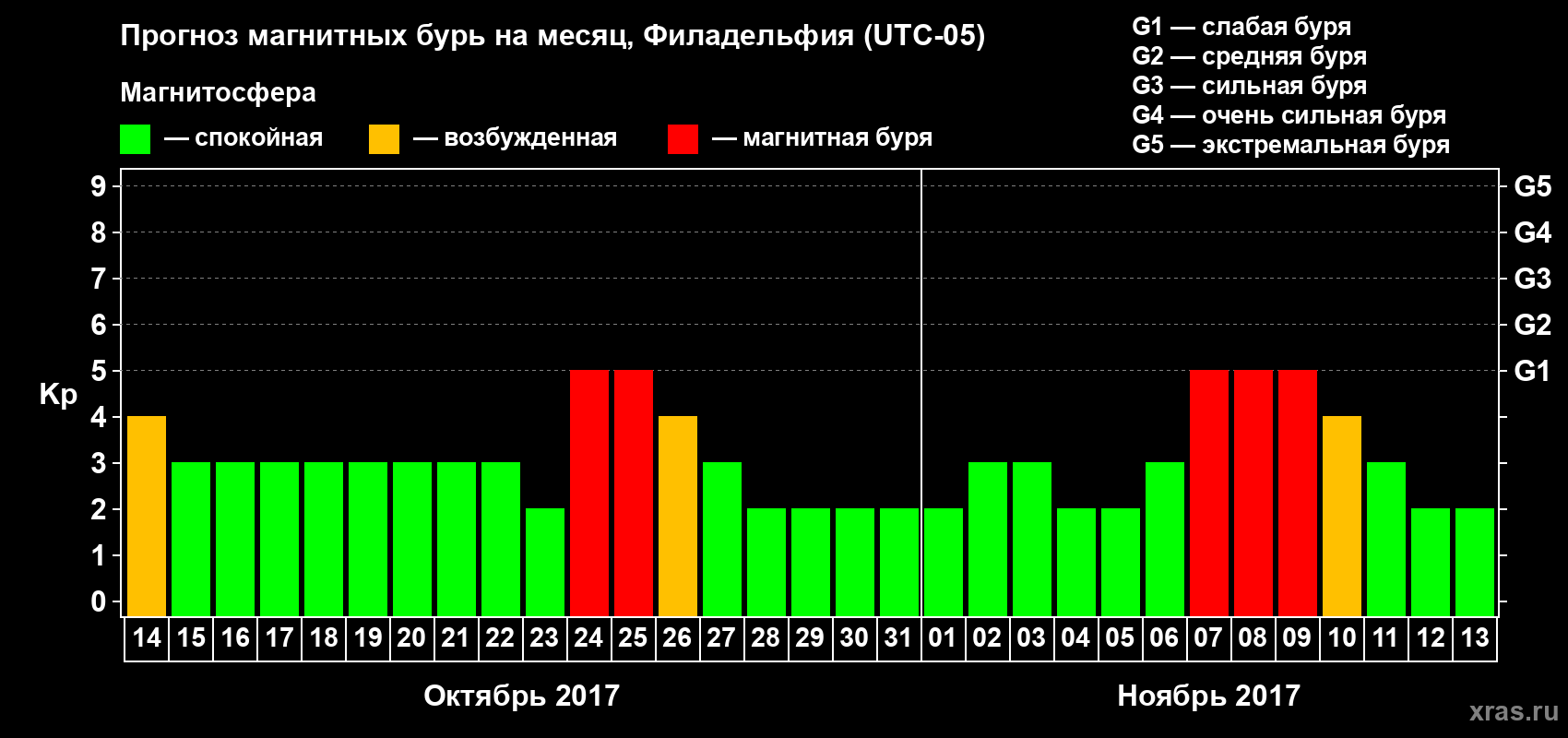 Прогноз максимального суточного геомагнитного индекса Kp на <b>1 месяц</b> (31 день) <b>с 14 октября по 13 ноября 2017 г</b>