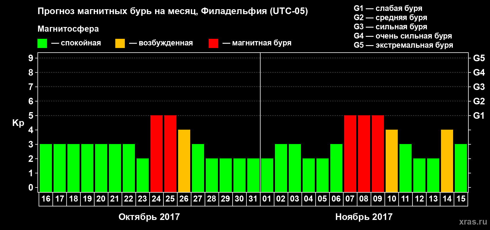 Прогноз максимального суточного геомагнитного индекса Kp на <b>1 месяц</b> (31 день) <b>с 16 октября по 15 ноября 2017 г</b>