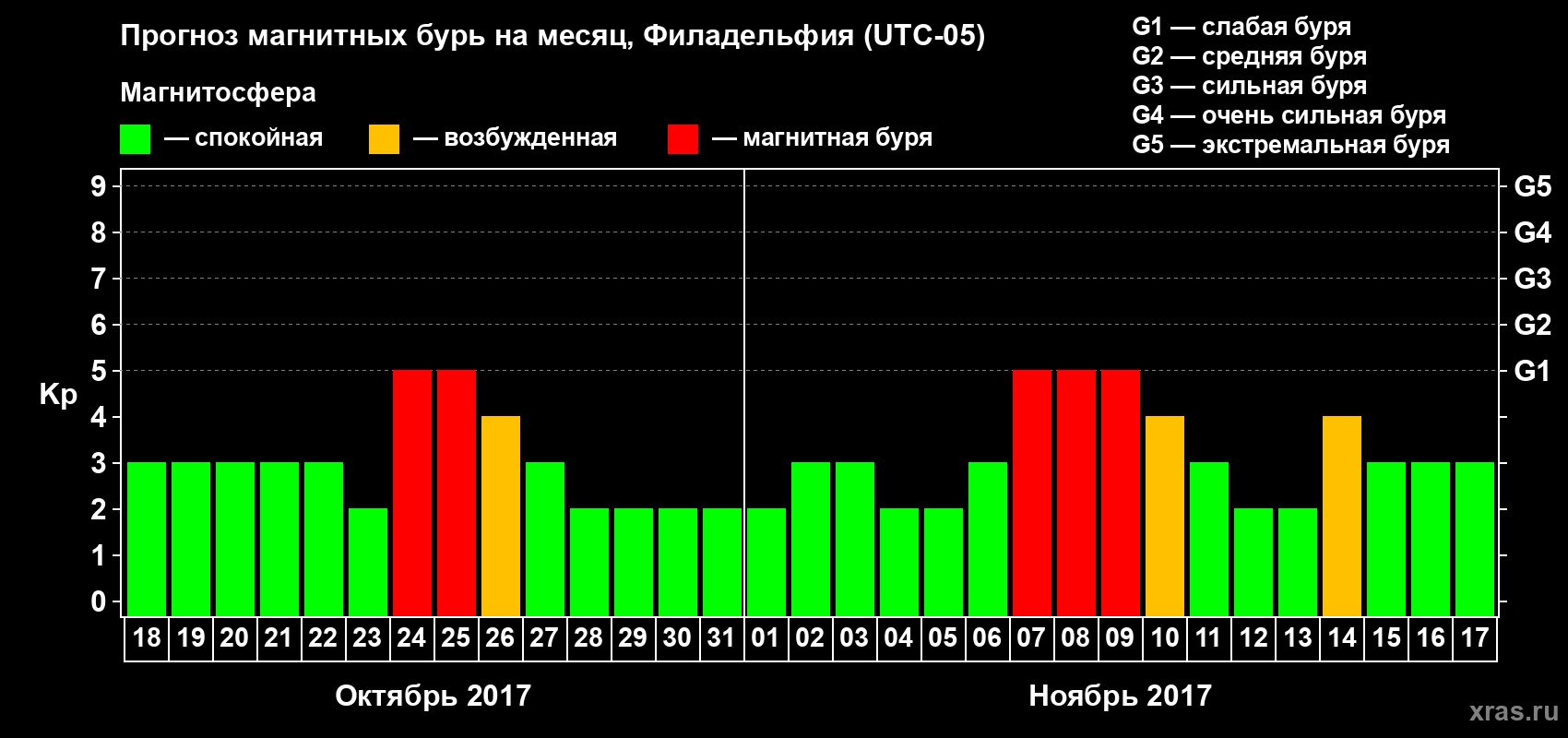 Прогноз максимального суточного геомагнитного индекса Kp на <b>1 месяц</b> (31 день) <b>с 18 октября по 17 ноября 2017 г</b>