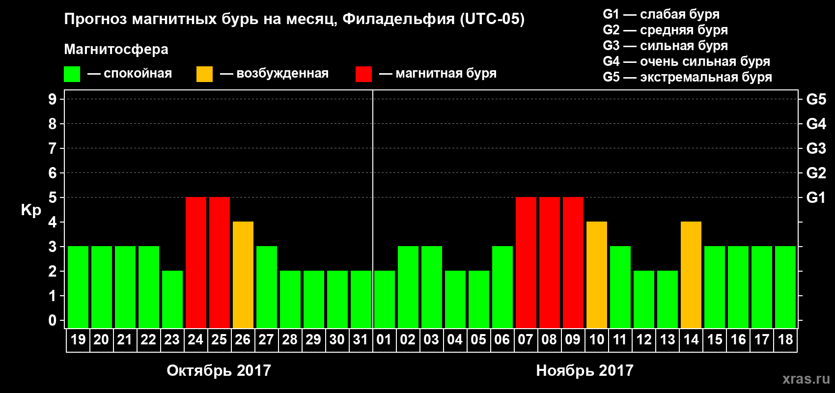 Прогноз максимального суточного геомагнитного индекса Kp на <b>1 месяц</b> (31 день) <b>с 19 октября по 18 ноября 2017 г</b>