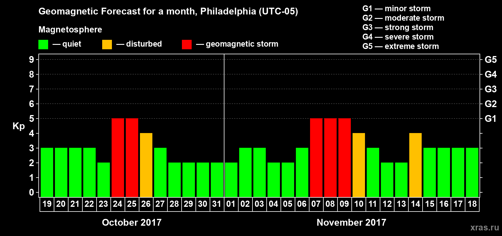 Forecast of the daily maximal value of geomagnetic index Kp for <b>1 month</b> (31 days) <b>from Oct 19, 2017 to Nov 18, 2017</b>
