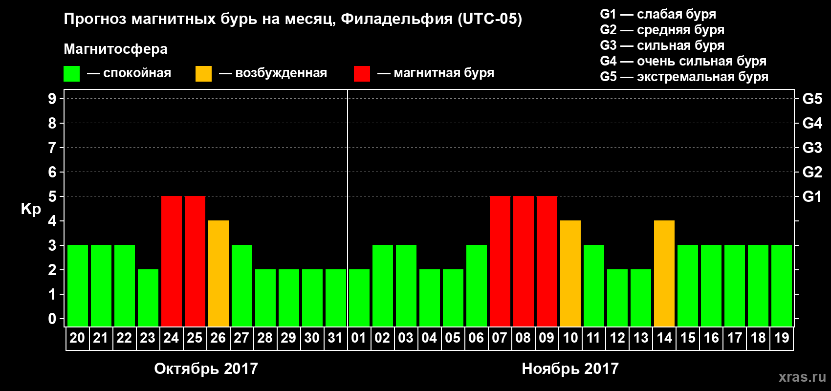Прогноз максимального суточного геомагнитного индекса Kp на <b>1 месяц</b> (31 день) <b>с 20 октября по 19 ноября 2017 г</b>