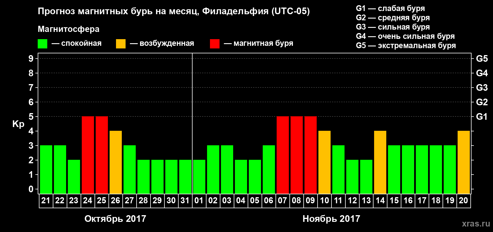 Прогноз максимального суточного геомагнитного индекса Kp на <b>1 месяц</b> (31 день) <b>с 21 октября по 20 ноября 2017 г</b>