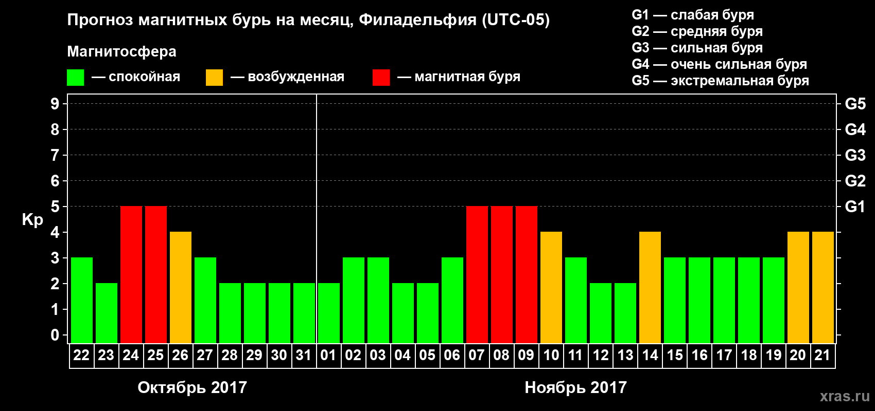 Прогноз максимального суточного геомагнитного индекса Kp на <b>1 месяц</b> (31 день) <b>с 22 октября по 21 ноября 2017 г</b>