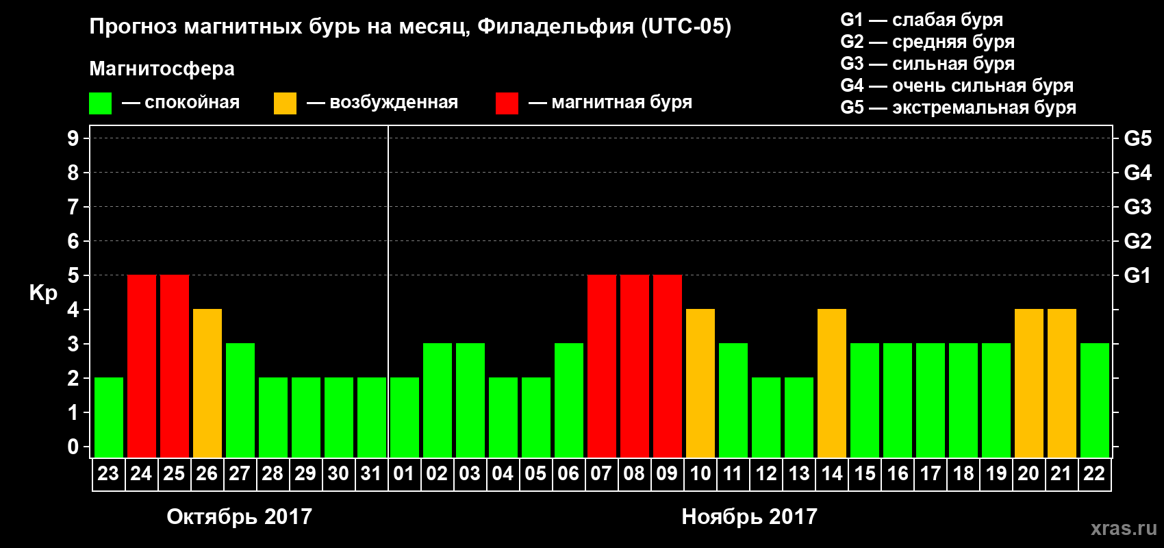 Прогноз максимального суточного геомагнитного индекса Kp на <b>1 месяц</b> (31 день) <b>с 23 октября по 22 ноября 2017 г</b>