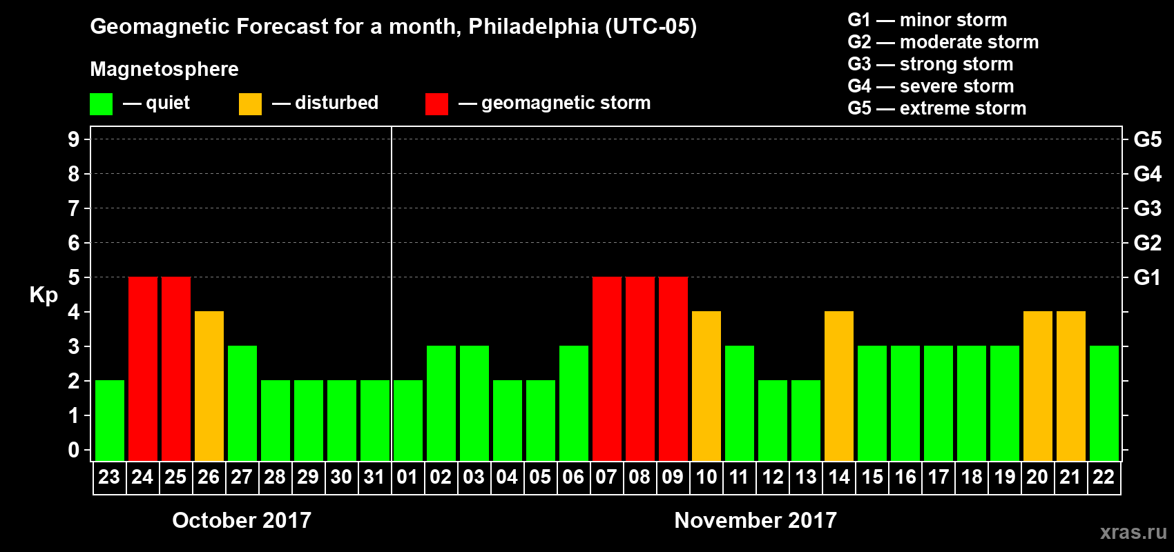 Forecast of the daily maximal value of geomagnetic index Kp for <b>1 month</b> (31 days) <b>from Oct 23, 2017 to Nov 22, 2017</b>