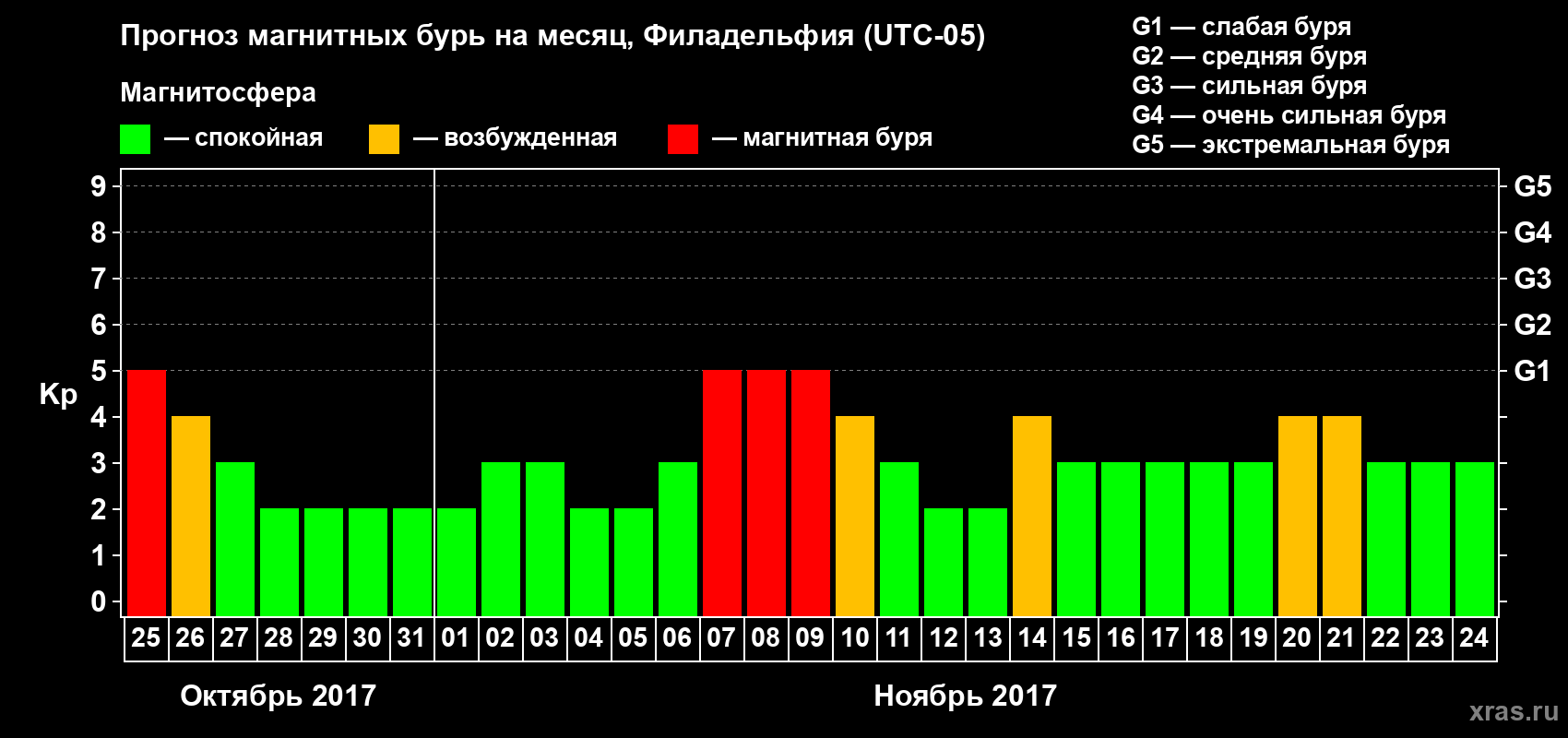 Прогноз максимального суточного геомагнитного индекса Kp на <b>1 месяц</b> (31 день) <b>с 25 октября по 24 ноября 2017 г</b>
