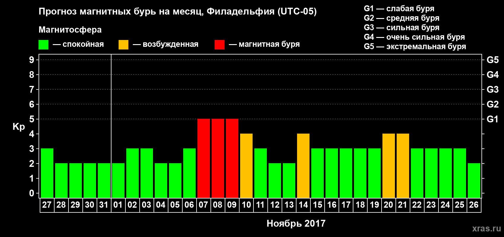 Прогноз максимального суточного геомагнитного индекса Kp на <b>1 месяц</b> (31 день) <b>с 27 октября по 26 ноября 2017 г</b>