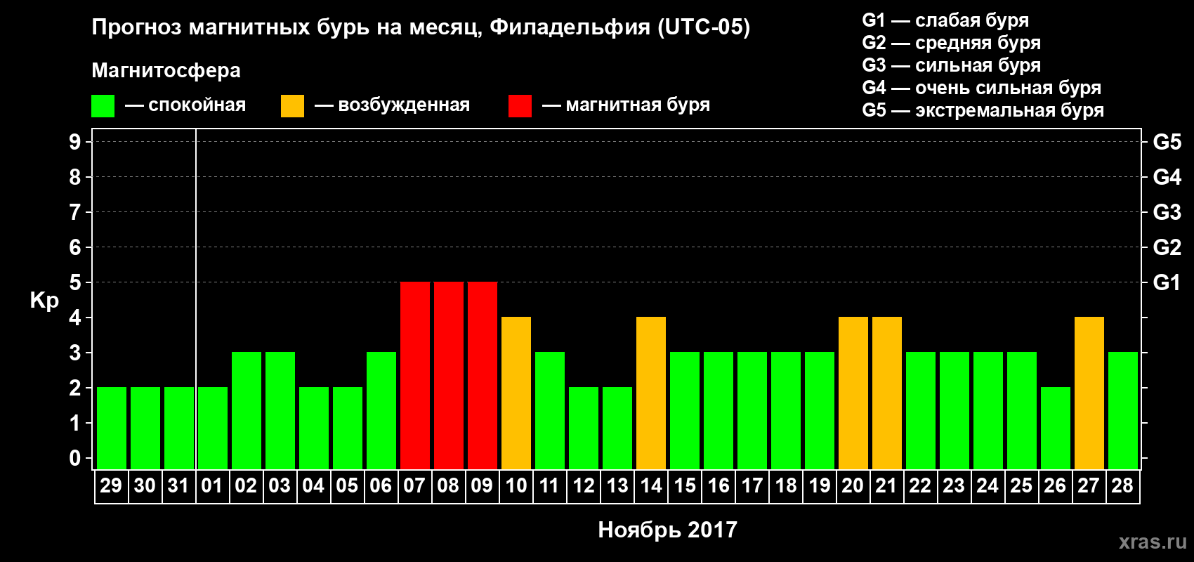 Прогноз максимального суточного геомагнитного индекса Kp на <b>1 месяц</b> (31 день) <b>с 29 октября по 28 ноября 2017 г</b>