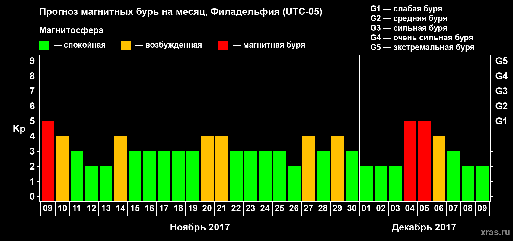 Прогноз максимального суточного геомагнитного индекса Kp на <b>1 месяц</b> (31 день) <b>с 09 ноября по 09 декабря 2017 г</b>