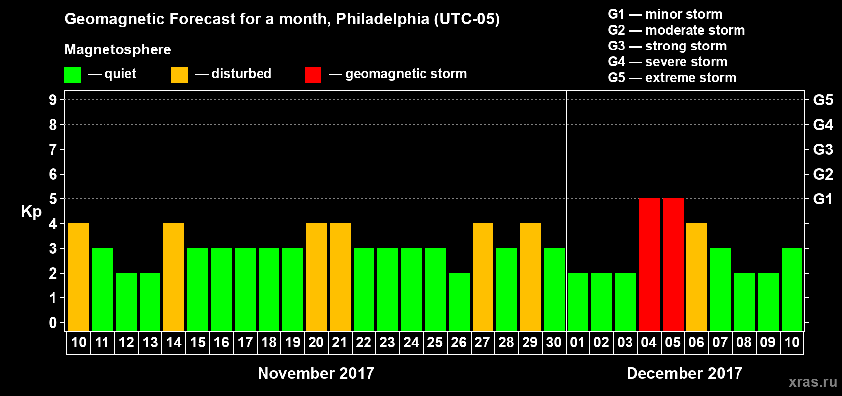 Forecast of the daily maximal value of geomagnetic index Kp for <b>1 month</b> (31 days) <b>from Nov 10, 2017 to Dec 10, 2017</b>