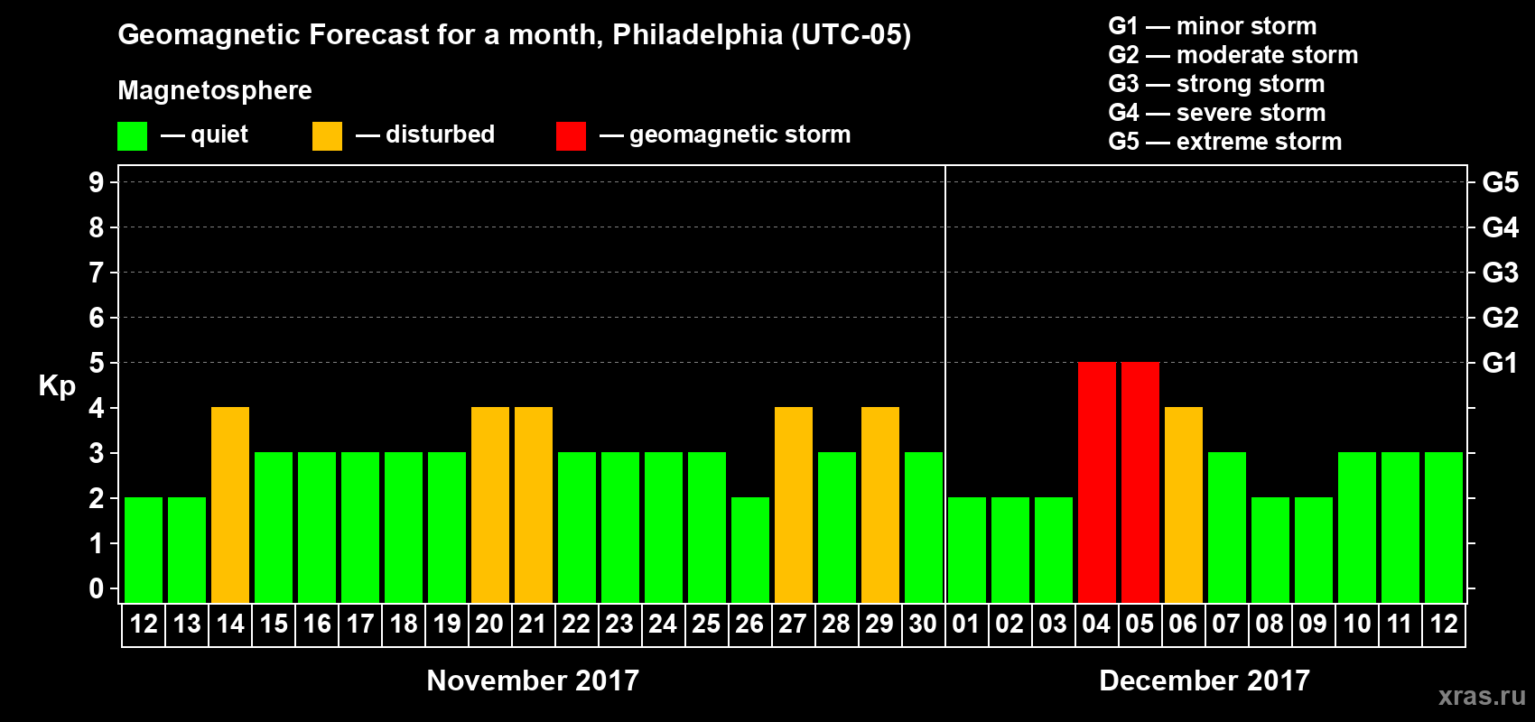 Forecast of the daily maximal value of geomagnetic index Kp for <b>1 month</b> (31 days) <b>from Nov 12, 2017 to Dec 12, 2017</b>