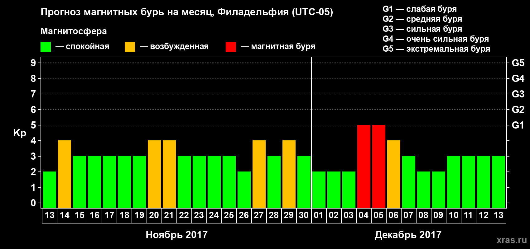 Прогноз максимального суточного геомагнитного индекса Kp на <b>1 месяц</b> (31 день) <b>с 13 ноября по 13 декабря 2017 г</b>