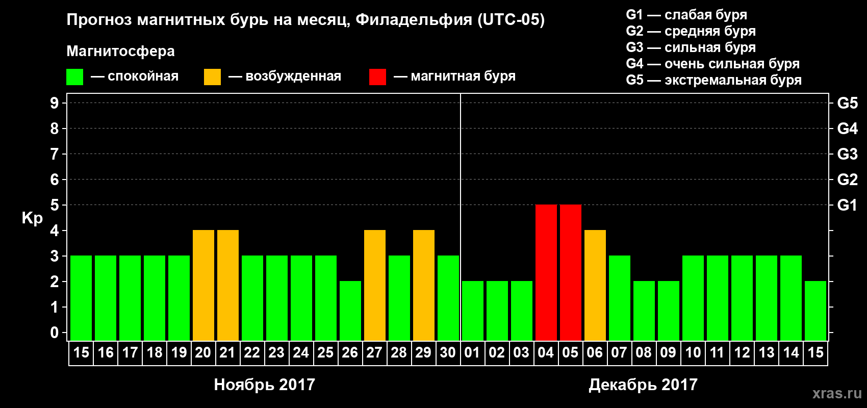 Прогноз максимального суточного геомагнитного индекса Kp на <b>1 месяц</b> (31 день) <b>с 15 ноября по 15 декабря 2017 г</b>