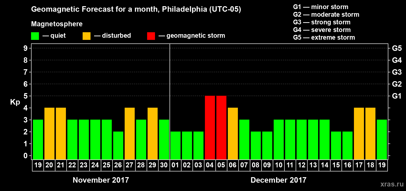 Forecast of the daily maximal value of geomagnetic index Kp for <b>1 month</b> (31 days) <b>from Nov 19, 2017 to Dec 19, 2017</b>
