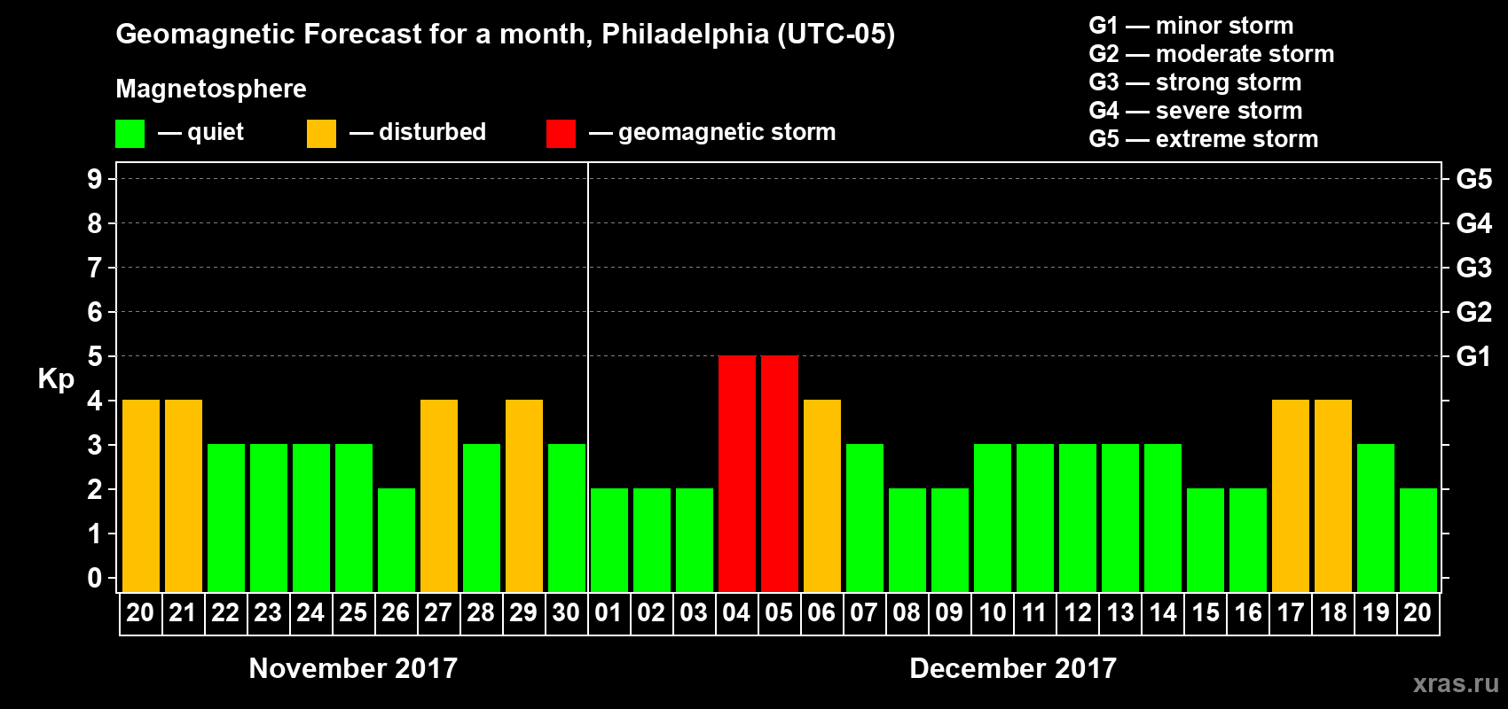 Forecast of the daily maximal value of geomagnetic index Kp for <b>1 month</b> (31 days) <b>from Nov 20, 2017 to Dec 20, 2017</b>