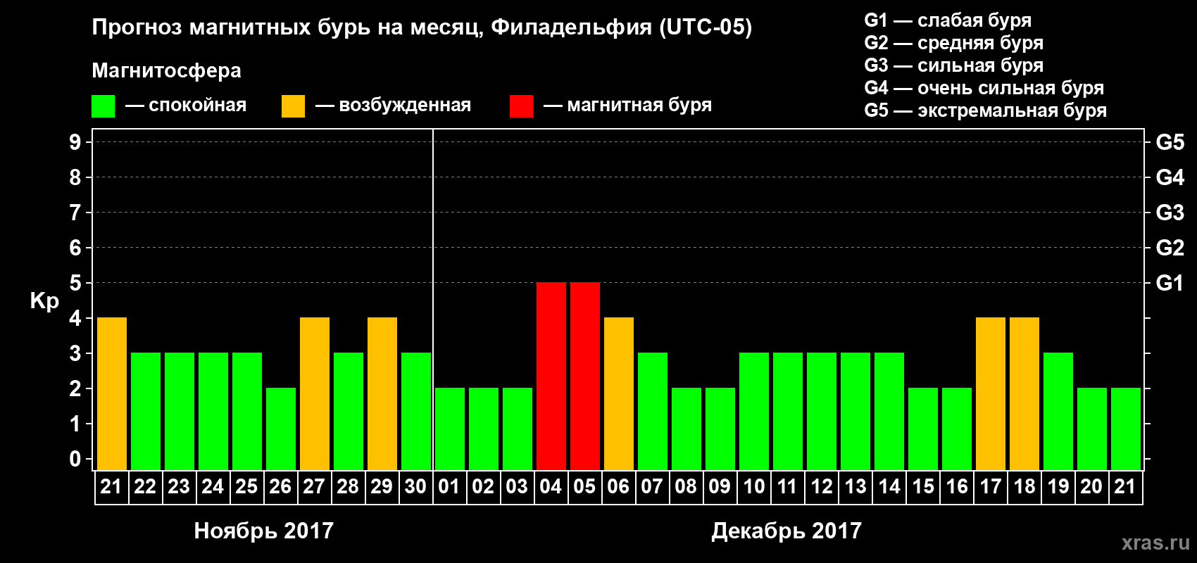 Прогноз максимального суточного геомагнитного индекса Kp на <b>1 месяц</b> (31 день) <b>с 21 ноября по 21 декабря 2017 г</b>