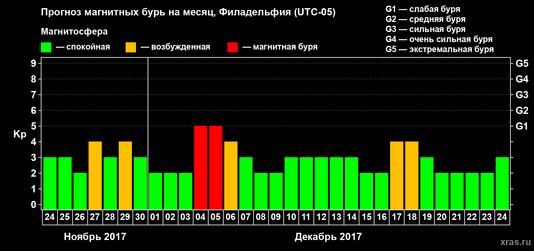 Прогноз максимального суточного геомагнитного индекса Kp на <b>1 месяц</b> (31 день) <b>с 24 ноября по 24 декабря 2017 г</b>
