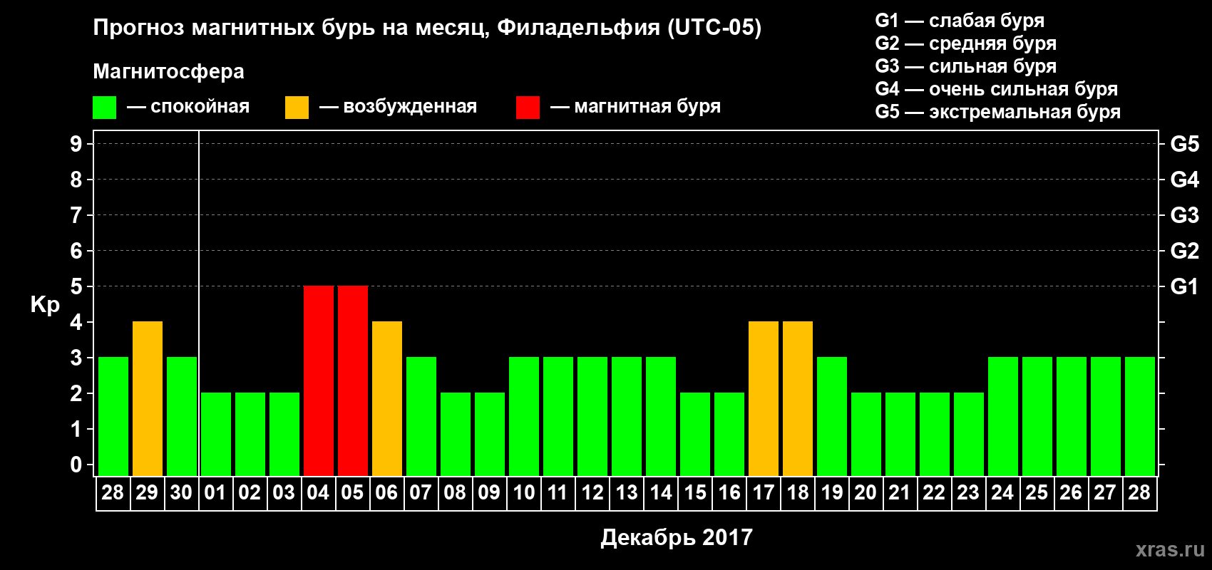 Прогноз максимального суточного геомагнитного индекса Kp на <b>1 месяц</b> (31 день) <b>с 28 ноября по 28 декабря 2017 г</b>