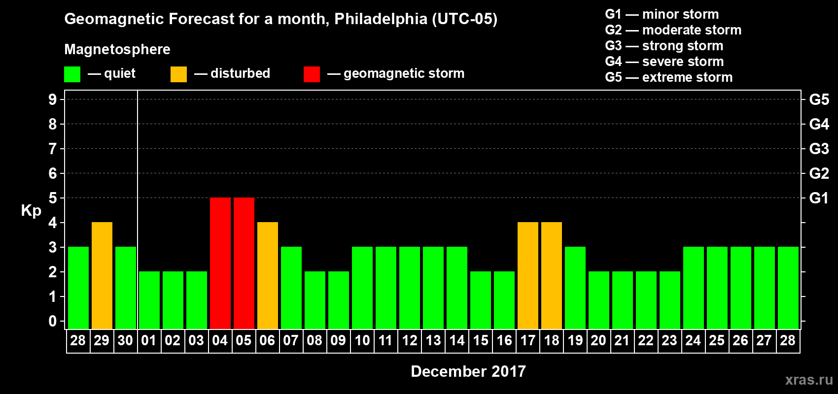 Forecast of the daily maximal value of geomagnetic index Kp for <b>1 month</b> (31 days) <b>from Nov 28, 2017 to Dec 28, 2017</b>