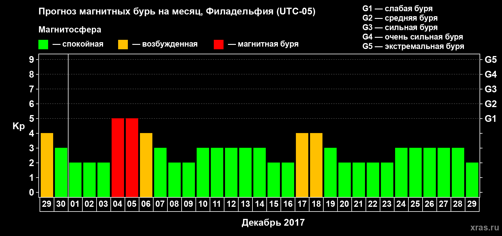 Прогноз максимального суточного геомагнитного индекса Kp на <b>1 месяц</b> (31 день) <b>с 29 ноября по 29 декабря 2017 г</b>