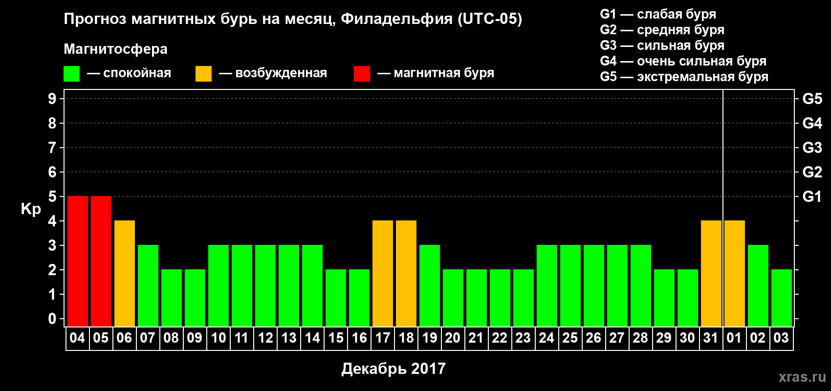 Прогноз максимального суточного геомагнитного индекса Kp на <b>1 месяц</b> (31 день) <b>с 04 декабря 2017 г по 03 января 2018 г</b>