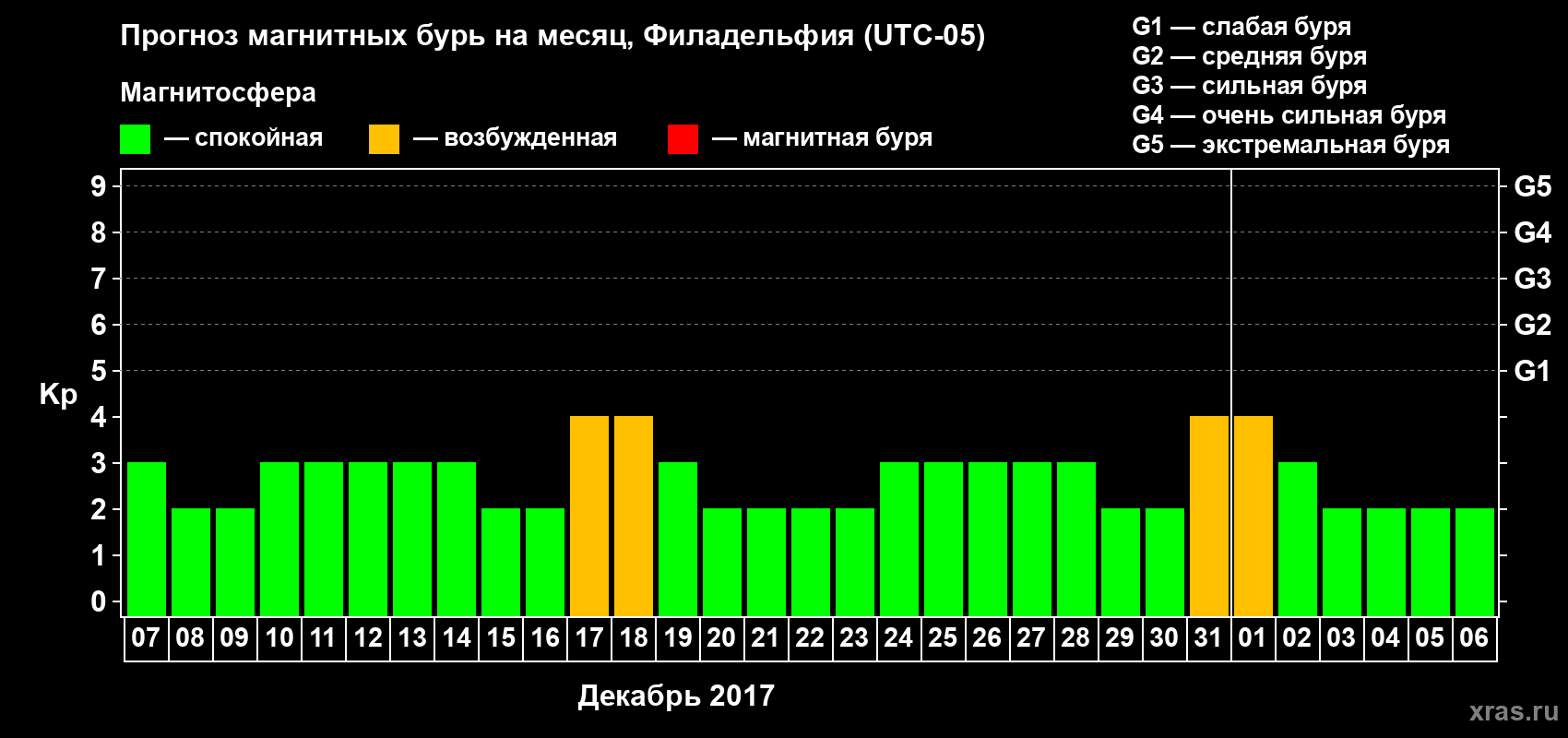 Прогноз максимального суточного геомагнитного индекса Kp на <b>1 месяц</b> (31 день) <b>с 07 декабря 2017 г по 06 января 2018 г</b>