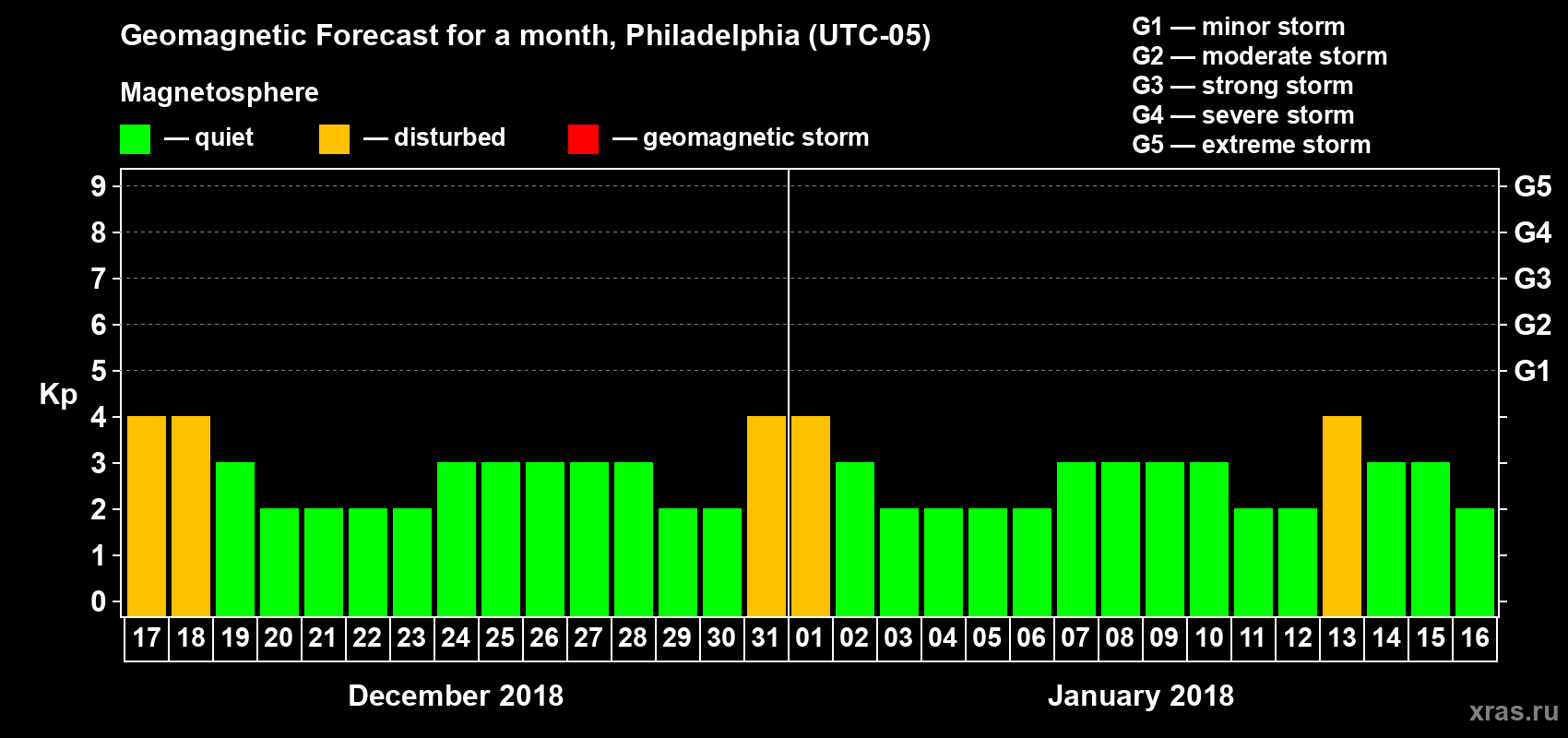 Forecast of the daily maximal value of geomagnetic index Kp for <b>1 month</b> (31 days) <b>from Dec 17, 2017 to Jan 16, 2018</b>