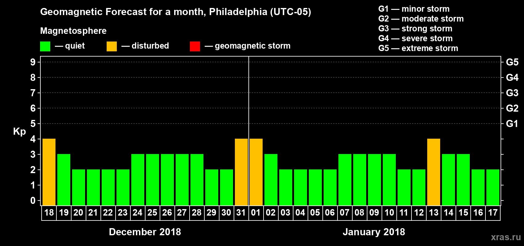 Forecast of the daily maximal value of geomagnetic index Kp for <b>1 month</b> (31 days) <b>from Dec 18, 2017 to Jan 17, 2018</b>