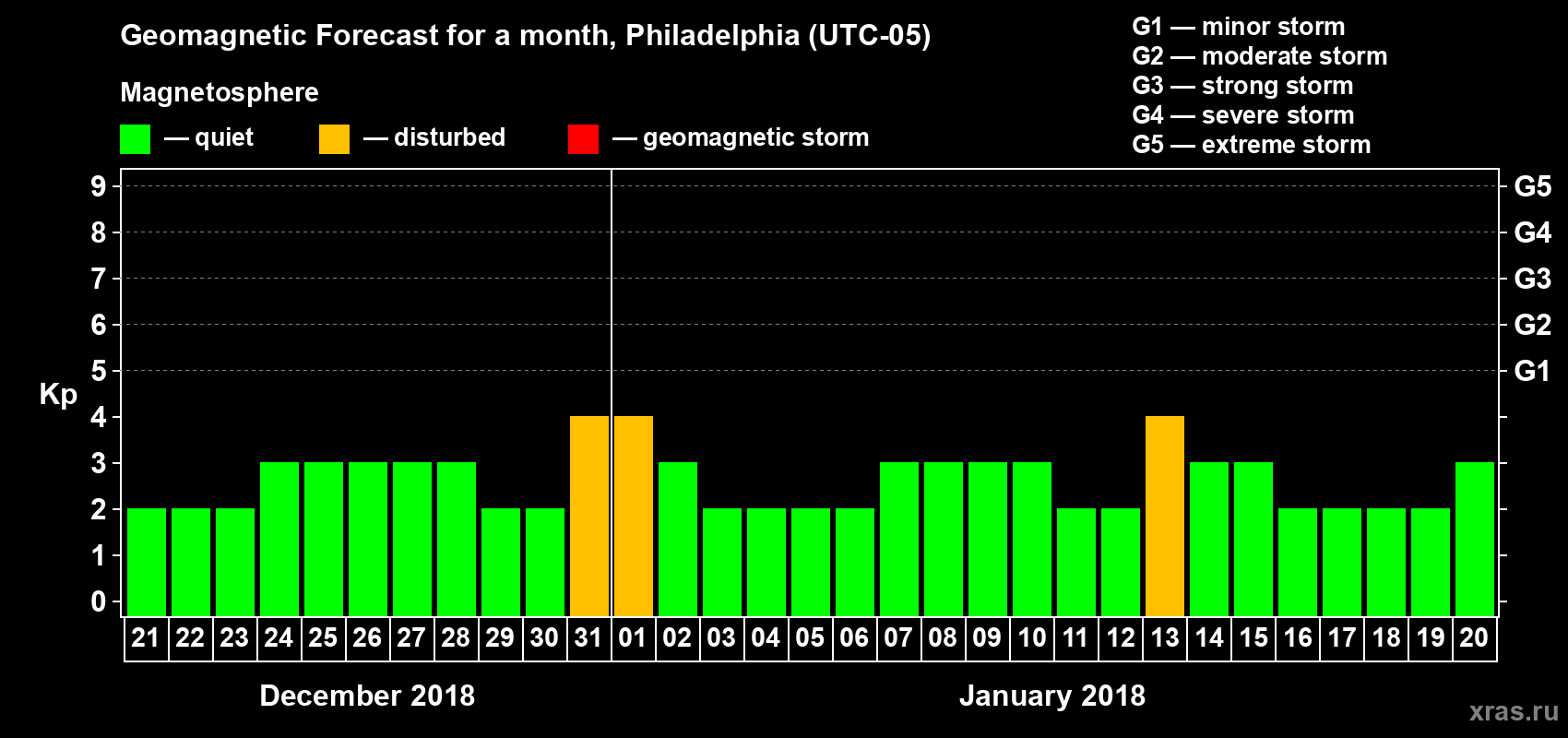 Forecast of the daily maximal value of geomagnetic index Kp for <b>1 month</b> (31 days) <b>from Dec 21, 2017 to Jan 20, 2018</b>