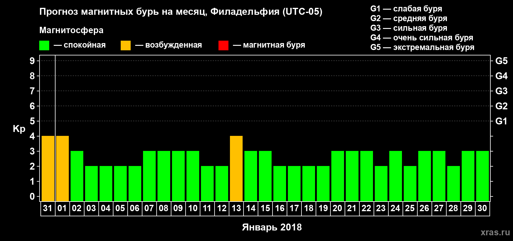 Прогноз максимального суточного геомагнитного индекса Kp на <b>1 месяц</b> (31 день) <b>с 31 декабря 2017 г по 30 января 2018 г</b>