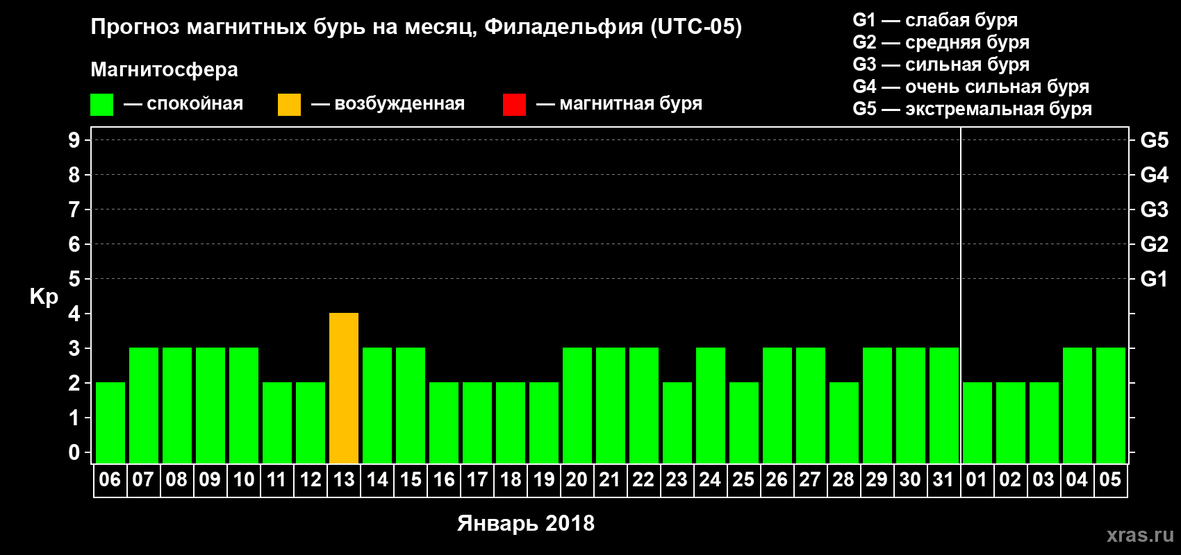 Прогноз максимального суточного геомагнитного индекса Kp на <b>1 месяц</b> (31 день) <b>с 06 января по 05 февраля 2018 г</b>