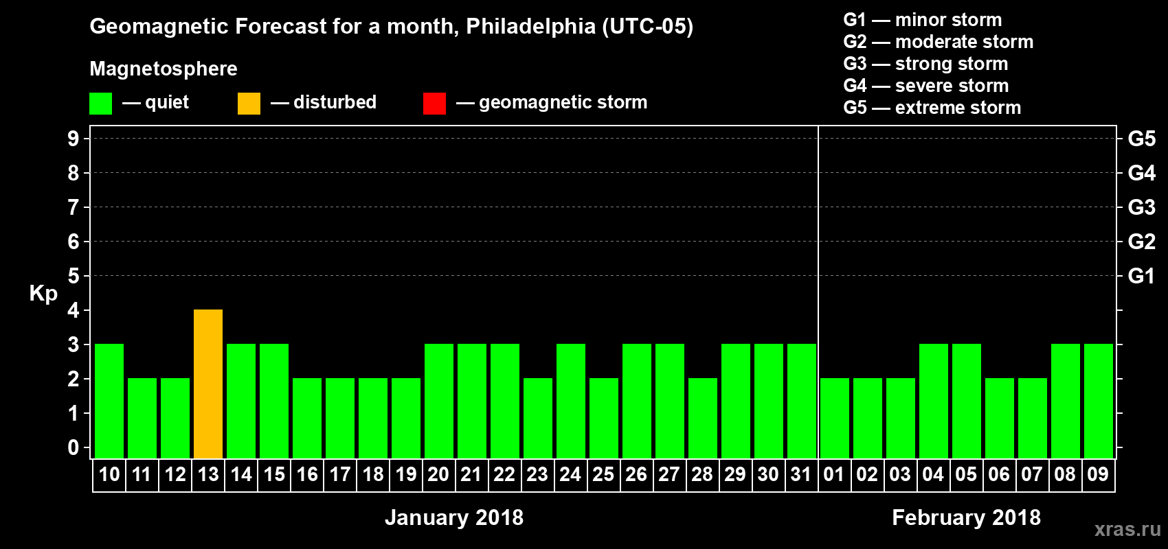 Forecast of the daily maximal value of geomagnetic index Kp for <b>1 month</b> (31 days) <b>from Jan 10, 2018 to Feb 09, 2018</b>