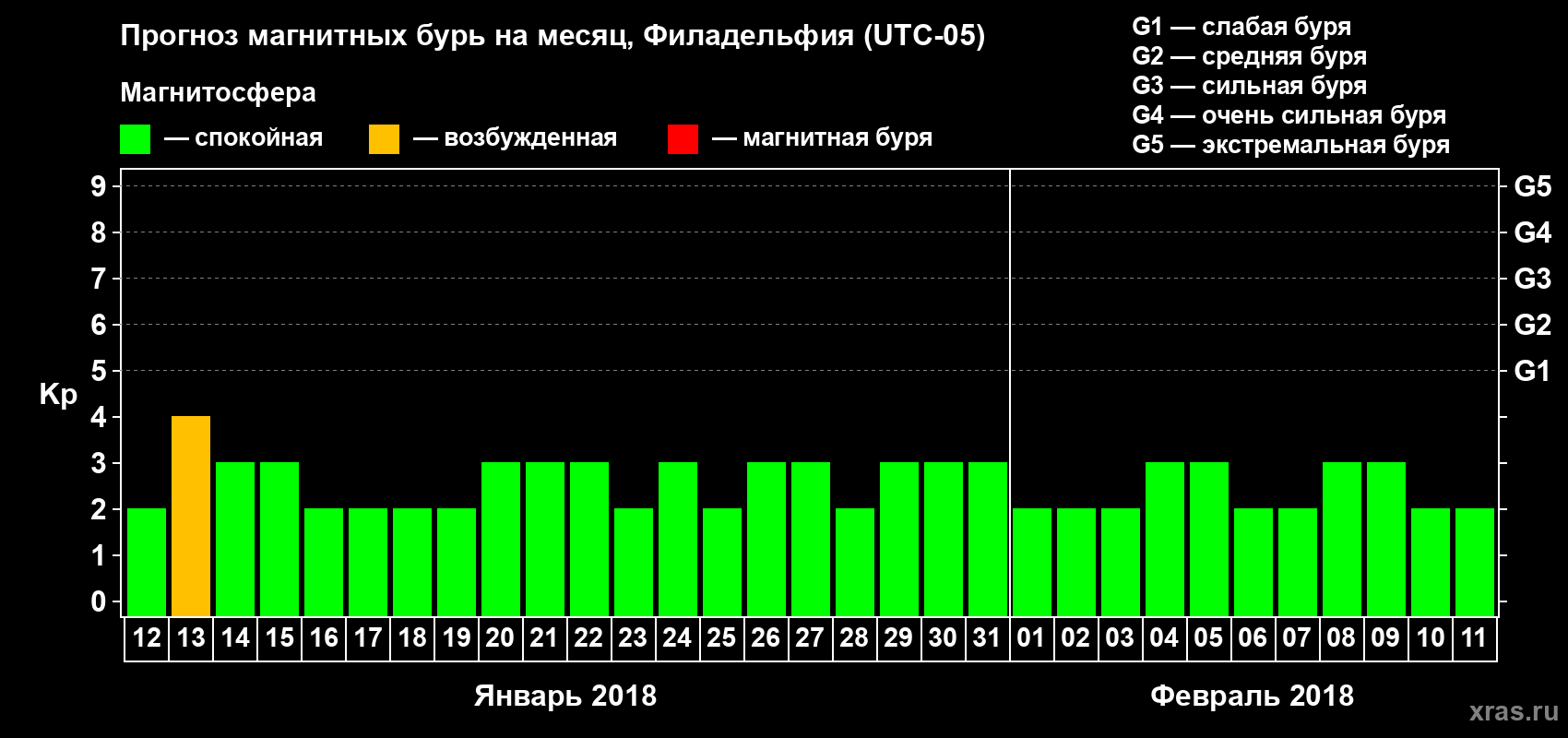 Прогноз максимального суточного геомагнитного индекса Kp на <b>1 месяц</b> (31 день) <b>с 12 января по 11 февраля 2018 г</b>