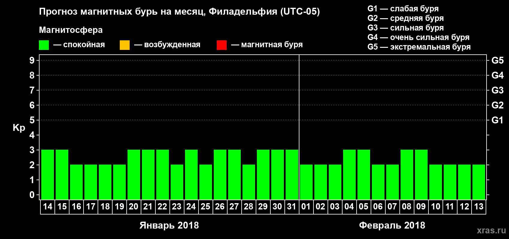 Прогноз максимального суточного геомагнитного индекса Kp на <b>1 месяц</b> (31 день) <b>с 14 января по 13 февраля 2018 г</b>