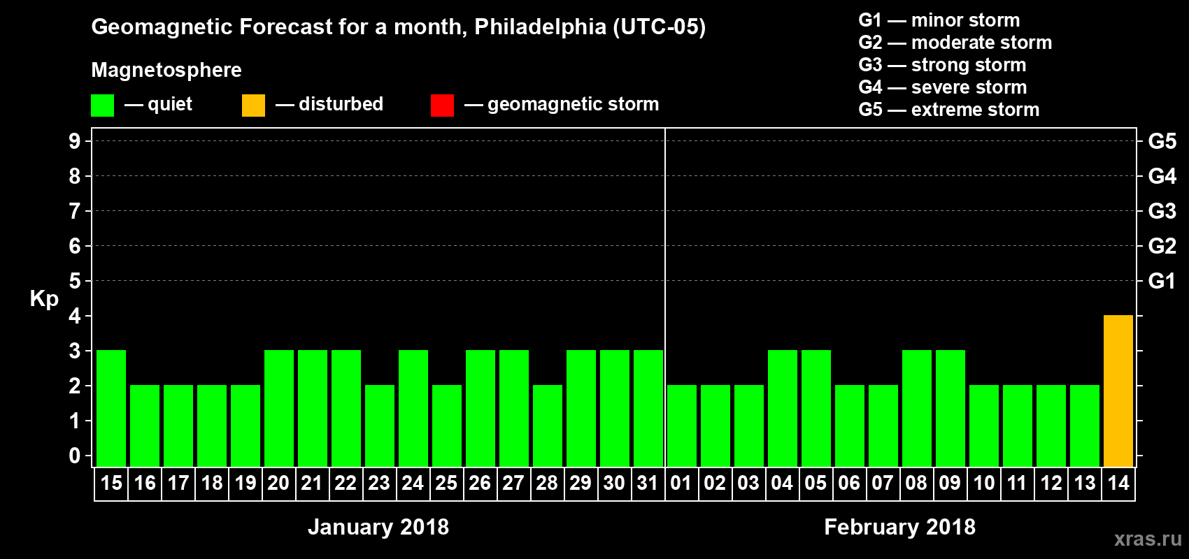 Forecast of the daily maximal value of geomagnetic index Kp for <b>1 month</b> (31 days) <b>from Jan 15, 2018 to Feb 14, 2018</b>